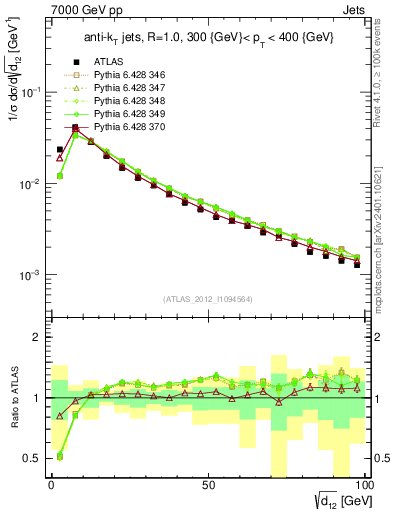 Plot of j.d12 in 7000 GeV pp collisions