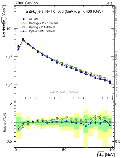 Plot of j.d12 in 7000 GeV pp collisions