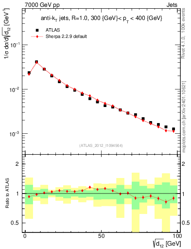 Plot of j.d12 in 7000 GeV pp collisions