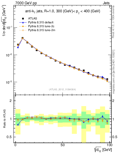 Plot of j.d12 in 7000 GeV pp collisions