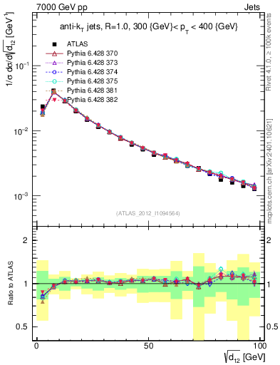Plot of j.d12 in 7000 GeV pp collisions