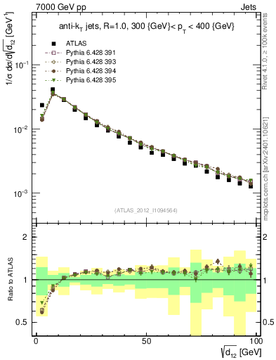 Plot of j.d12 in 7000 GeV pp collisions