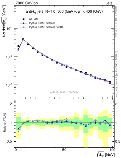 Plot of j.d12 in 7000 GeV pp collisions