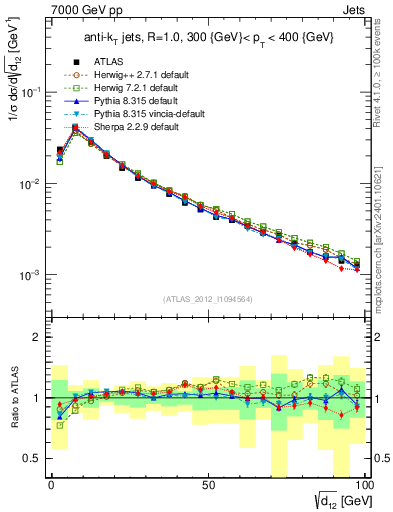 Plot of j.d12 in 7000 GeV pp collisions