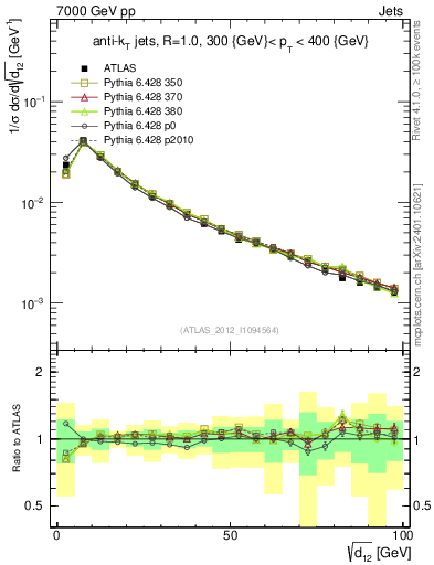 Plot of j.d12 in 7000 GeV pp collisions