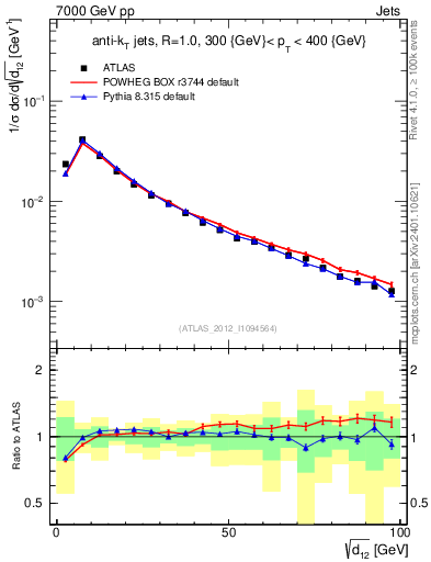 Plot of j.d12 in 7000 GeV pp collisions