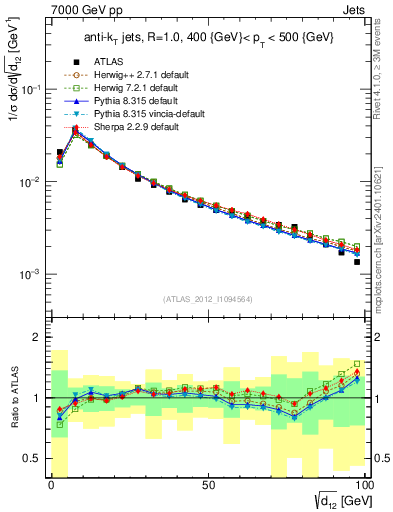 Plot of j.d12 in 7000 GeV pp collisions