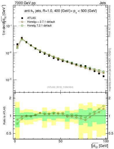 Plot of j.d12 in 7000 GeV pp collisions