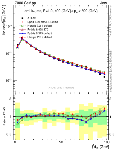 Plot of j.d12 in 7000 GeV pp collisions