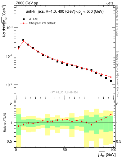 Plot of j.d12 in 7000 GeV pp collisions