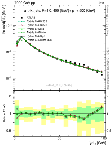 Plot of j.d12 in 7000 GeV pp collisions