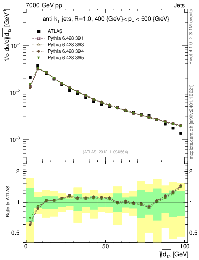 Plot of j.d12 in 7000 GeV pp collisions
