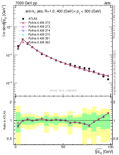 Plot of j.d12 in 7000 GeV pp collisions