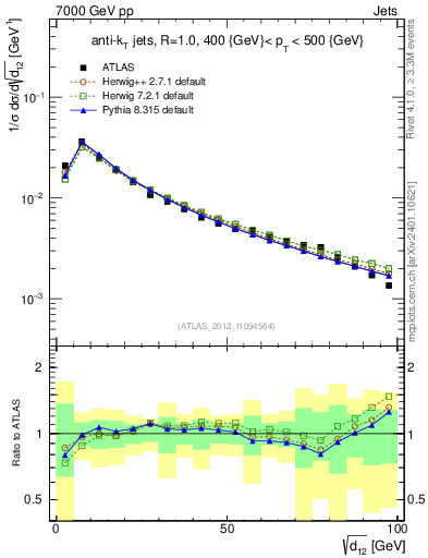 Plot of j.d12 in 7000 GeV pp collisions