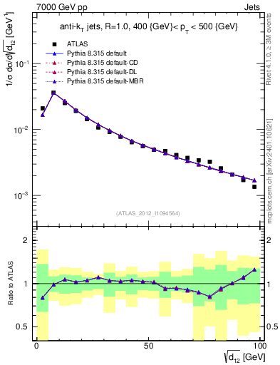 Plot of j.d12 in 7000 GeV pp collisions