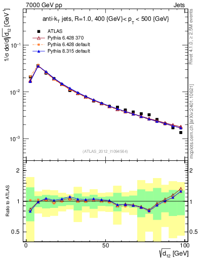 Plot of j.d12 in 7000 GeV pp collisions