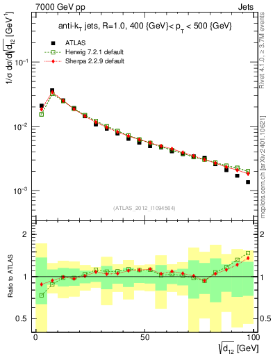 Plot of j.d12 in 7000 GeV pp collisions