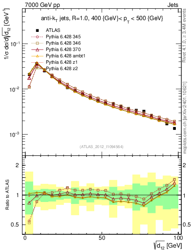 Plot of j.d12 in 7000 GeV pp collisions