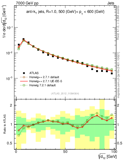 Plot of j.d12 in 7000 GeV pp collisions
