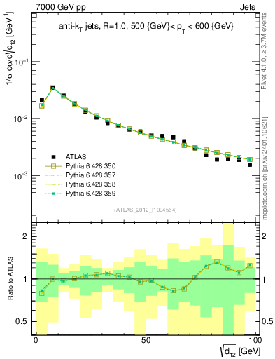 Plot of j.d12 in 7000 GeV pp collisions