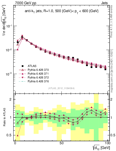 Plot of j.d12 in 7000 GeV pp collisions