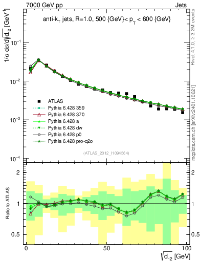 Plot of j.d12 in 7000 GeV pp collisions