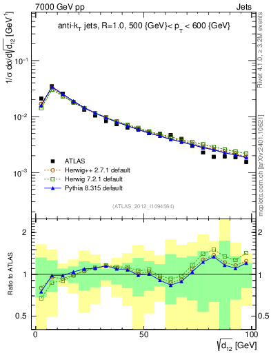 Plot of j.d12 in 7000 GeV pp collisions
