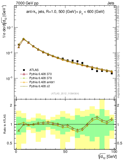 Plot of j.d12 in 7000 GeV pp collisions