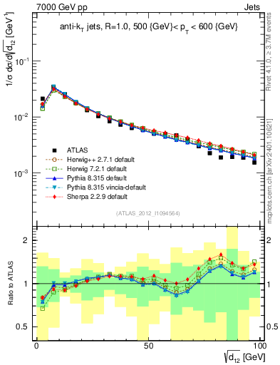 Plot of j.d12 in 7000 GeV pp collisions