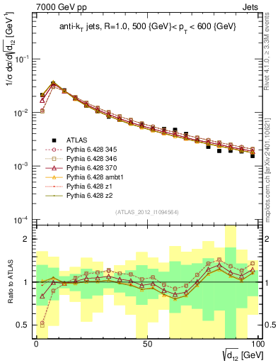 Plot of j.d12 in 7000 GeV pp collisions