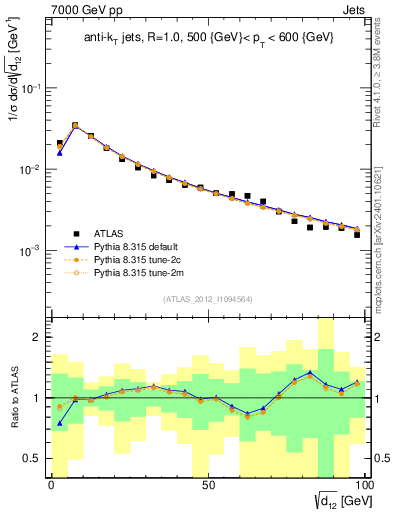 Plot of j.d12 in 7000 GeV pp collisions