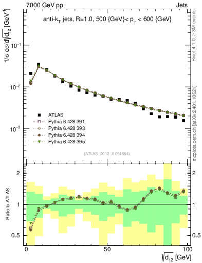 Plot of j.d12 in 7000 GeV pp collisions