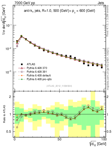 Plot of j.d12 in 7000 GeV pp collisions