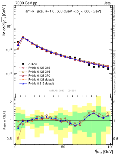 Plot of j.d12 in 7000 GeV pp collisions