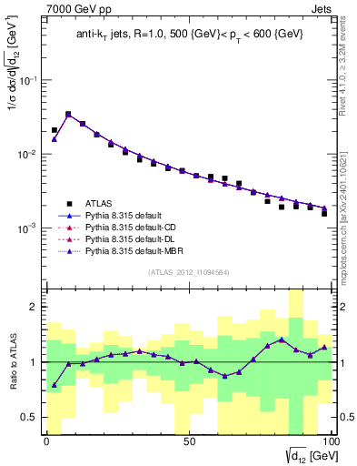 Plot of j.d12 in 7000 GeV pp collisions