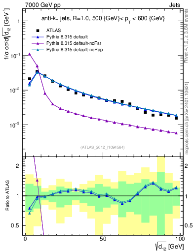 Plot of j.d12 in 7000 GeV pp collisions