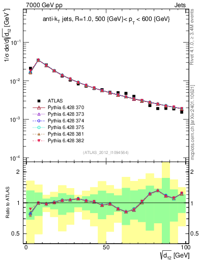 Plot of j.d12 in 7000 GeV pp collisions
