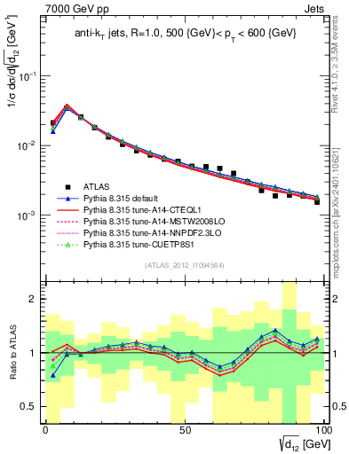 Plot of j.d12 in 7000 GeV pp collisions
