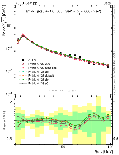 Plot of j.d12 in 7000 GeV pp collisions