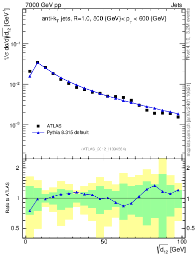 Plot of j.d12 in 7000 GeV pp collisions