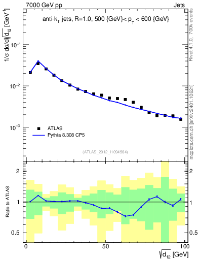 Plot of j.d12 in 7000 GeV pp collisions