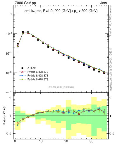 Plot of j.d23 in 7000 GeV pp collisions