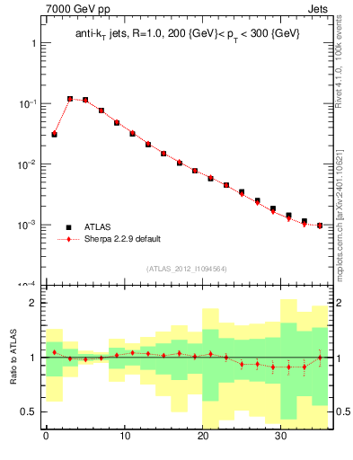Plot of j.d23 in 7000 GeV pp collisions