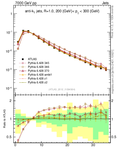 Plot of j.d23 in 7000 GeV pp collisions