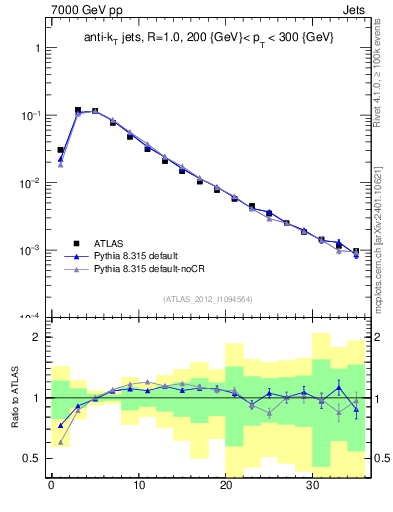 Plot of j.d23 in 7000 GeV pp collisions
