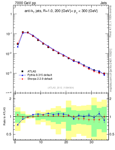 Plot of j.d23 in 7000 GeV pp collisions