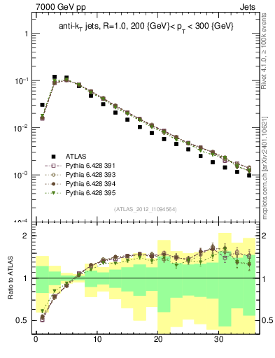 Plot of j.d23 in 7000 GeV pp collisions