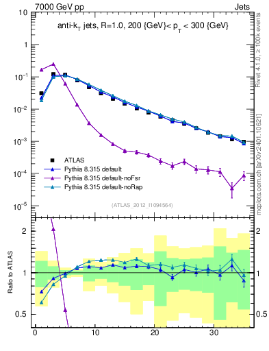 Plot of j.d23 in 7000 GeV pp collisions