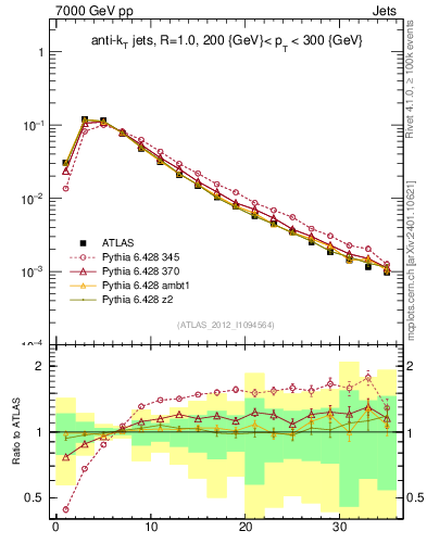 Plot of j.d23 in 7000 GeV pp collisions