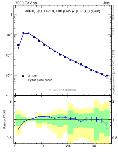 Plot of j.d23 in 7000 GeV pp collisions